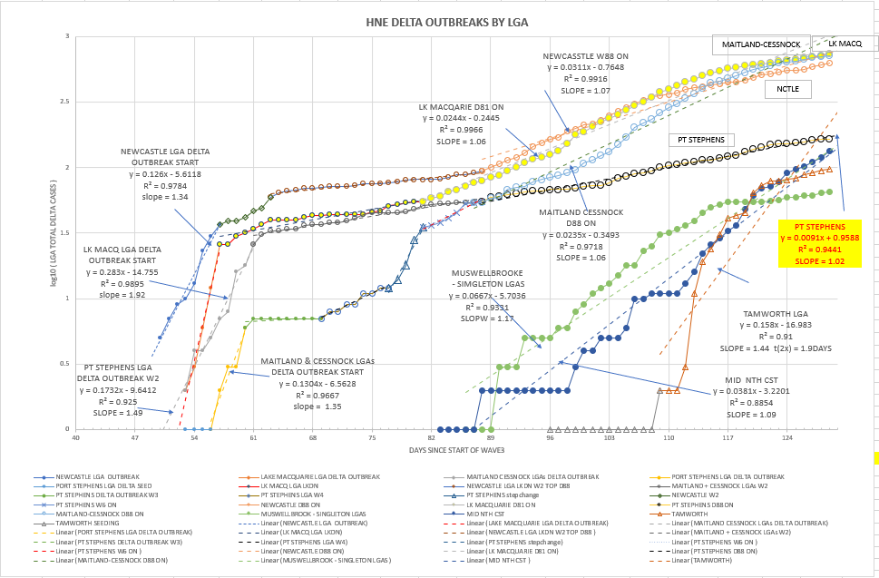 23oc-T2021-HNE-EPIDEMIOLOGICAL-CURVES-BY-LGA-CHART.png