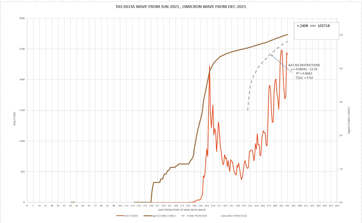 6apr2022-DAILY-LOCAL-CASES-WITH-CURVE-TAS.png