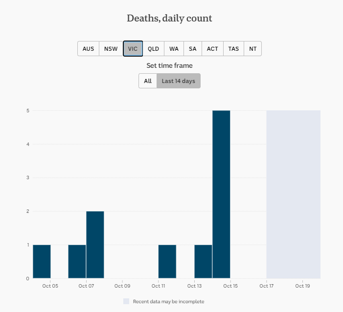 18-OCT-AUSTRALIAN-DAILY-DEATHS-14-DAYS-VIC.png