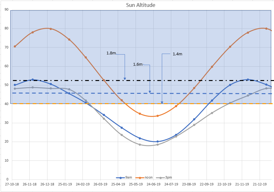 Solar-angle-calculations-monthly-for-33-deg-S-latitude-showing-when-get-100-sun.png