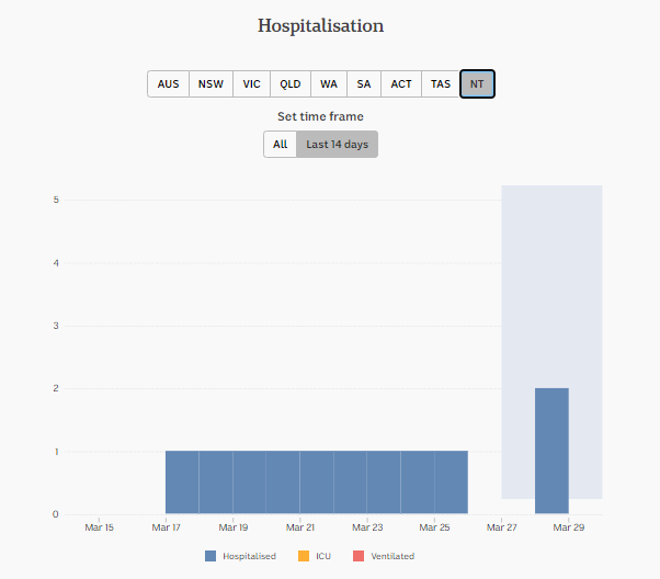29-MAR-DAILY-HOSPITALISATION-nt.png