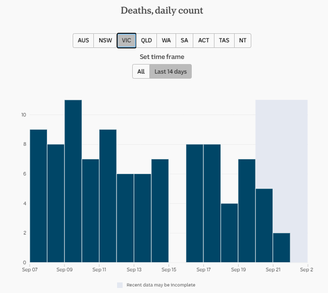 21-SEPT-VIC-DAILY-DEATHS-2-WKS-DATA.png