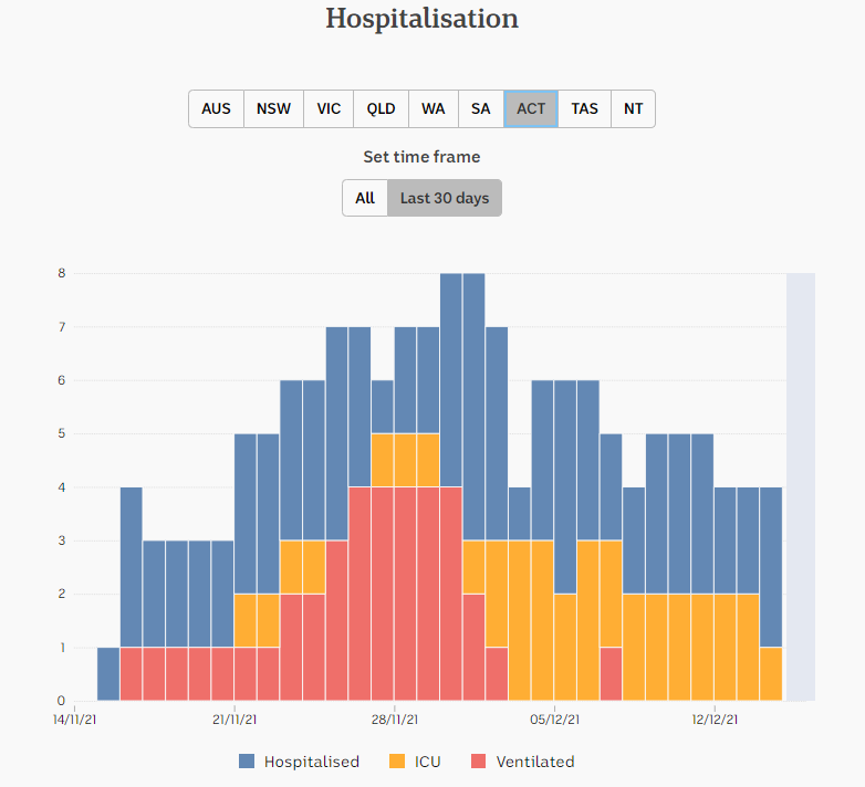 14dec2021-HOSPITALIZATON-DAILY-SNAPSHOTS-1-MNTH-ACT.png
