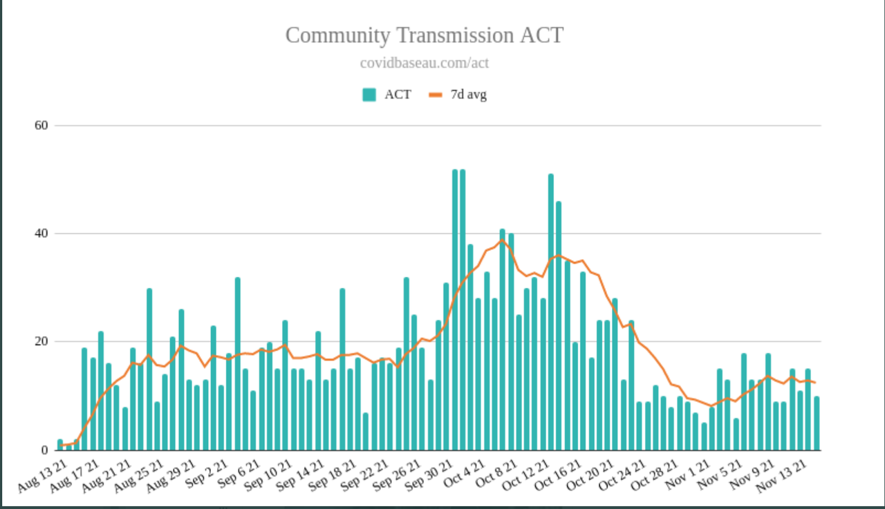 15nov2021-act-local-cases-faily.png