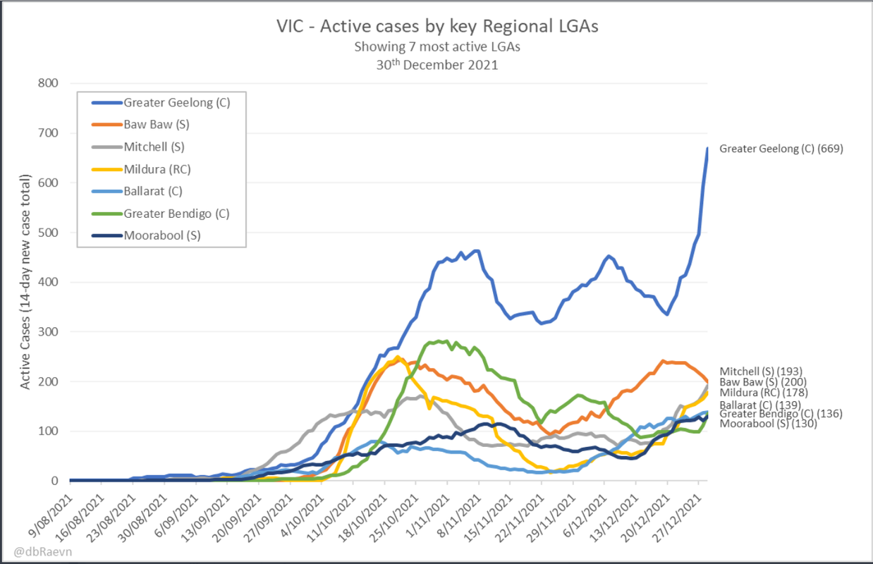30dec2021-vic-daily-active-cases-in-7-most-active-LGAs.png