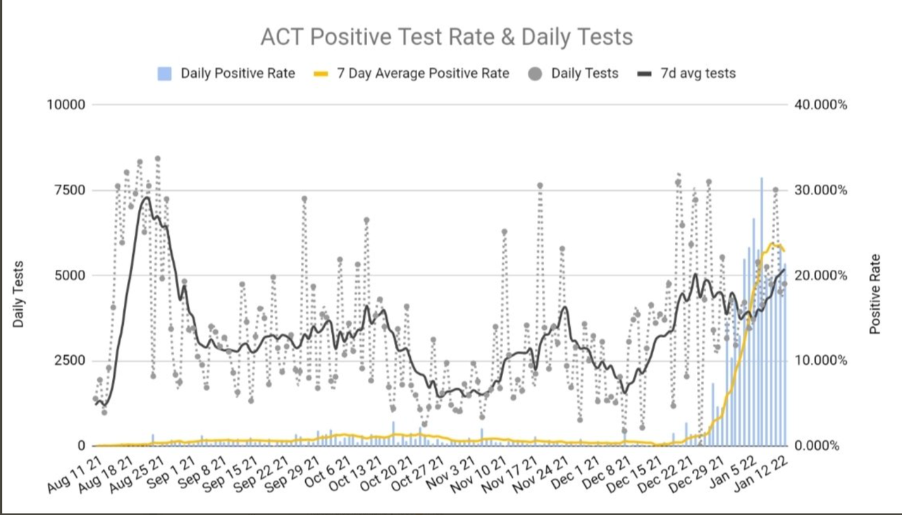 13jan2022-DAILY-PCR-ONLY-POSITIVITY-ACT.png