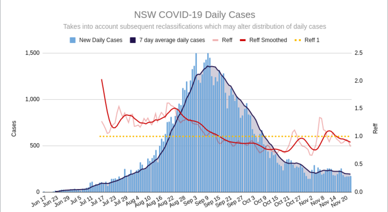 23nov2021-NSW-DAILY-CASES-AND-REFF.png