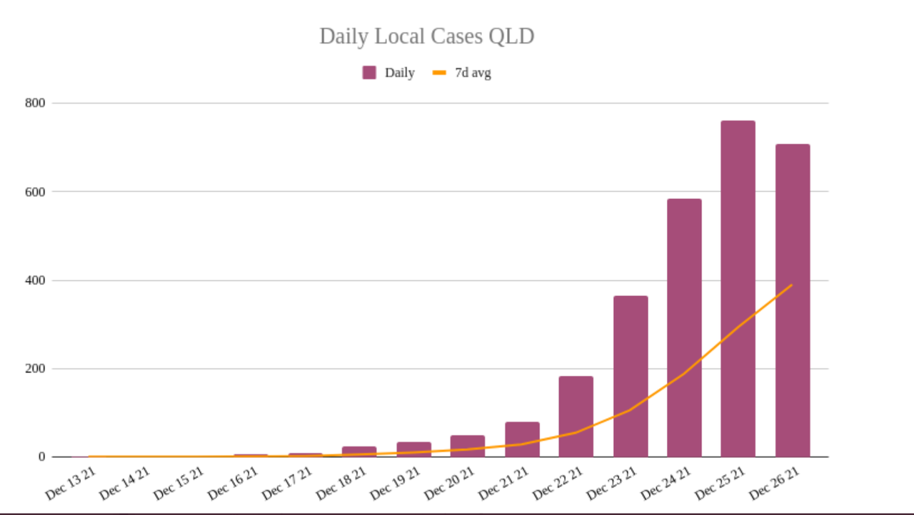 26dec2021-QLD-DAILY-LOCAL-CASES.png