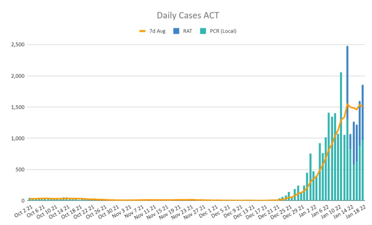 18jan2022-DAILY-LOCAL-CASES-ACT.png