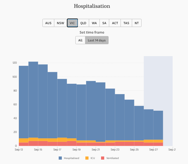 29-SEPT-DAILY-HOSPITALISATION-14-DAYS-VIC.png