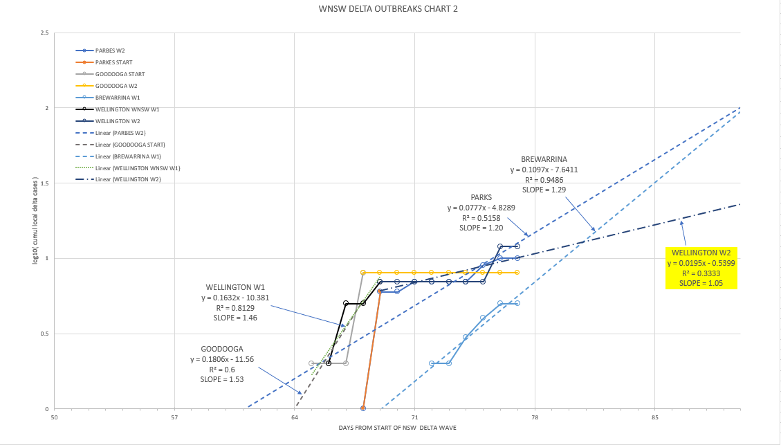 1-SEPT2021-WNSW-EPIDEMIOLOGICAL-CURVES-BY-LGA-CHART2.png