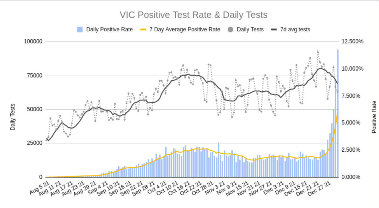 1-JAN2022-VIC-DAILY-TESTS-AND-POSITIVITY.png