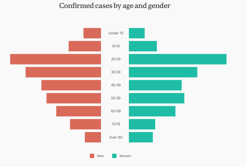 30july-australia-confirmed-cases-demographics.png