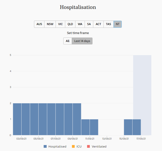 17-SEPT2021-HOSPITALISATION-SNAPSHOT-DATA-2-WKS-NT.png