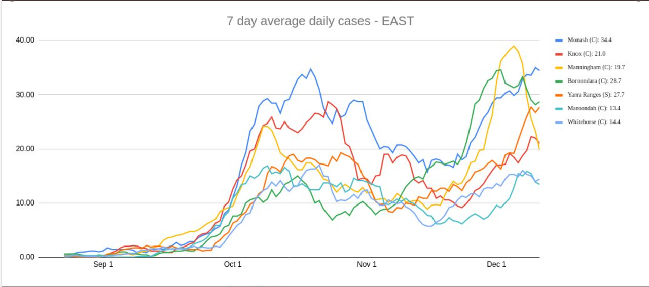 12dec2021-vic-7d-avg-daily-cases-METRO-EAST.png