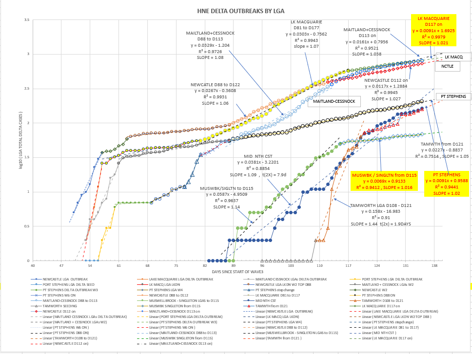 29oc-T2021-HNE-EPIDEMIOLOGICAL-CURVES-BY-LGA-CHART.png