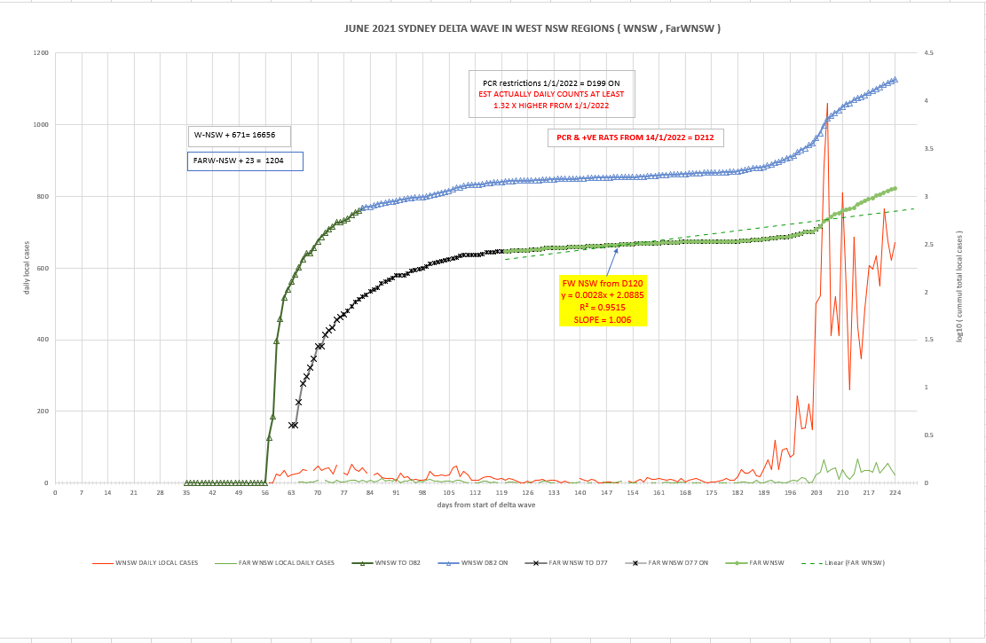26jan2022-WNSW-FWNSW-DAILY-CASES-AND-CURVES.png