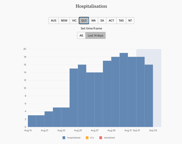 3-SEPT-DAILY-HOSPITALISATION-14-DAYS-QLD.png