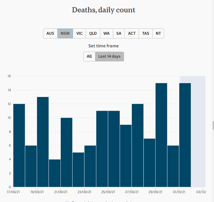 1oct2021-daily-covid-deaths-2wks-nsw.png