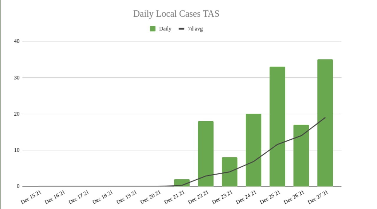 27dec2021-TAS-DAILY-LOCAL-CASES.png