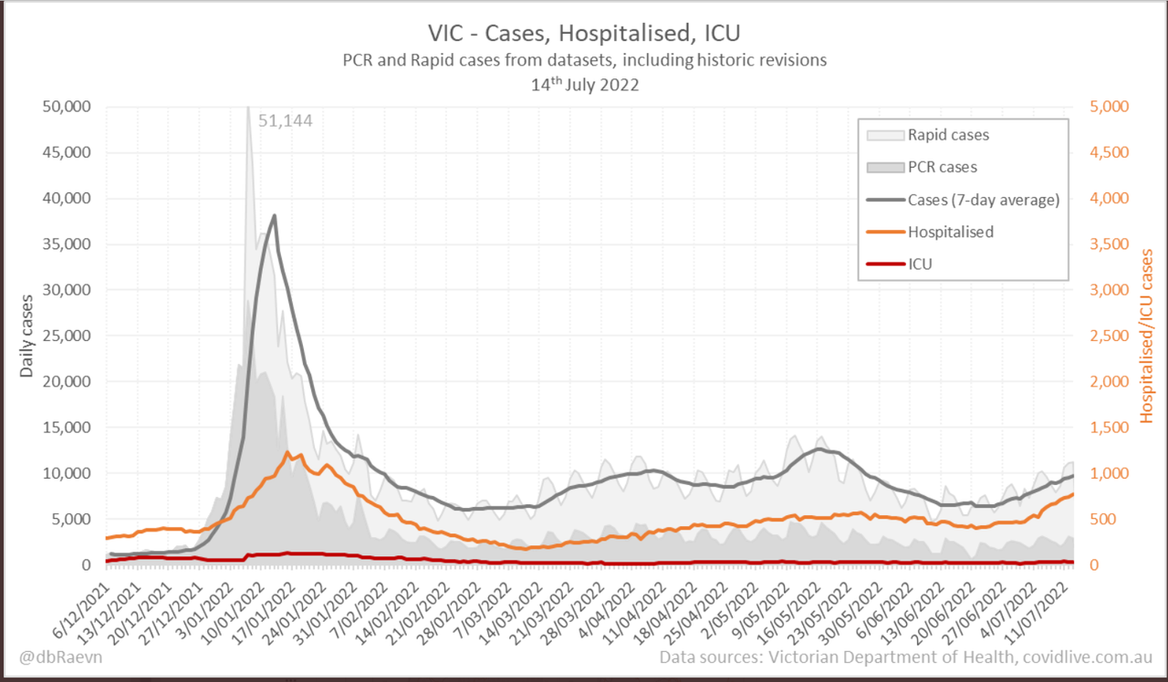 14july2022-DAILY-HOSPITALISATION-ICU-AND-CASES-DAILY-RUN-CHART-VIC.png