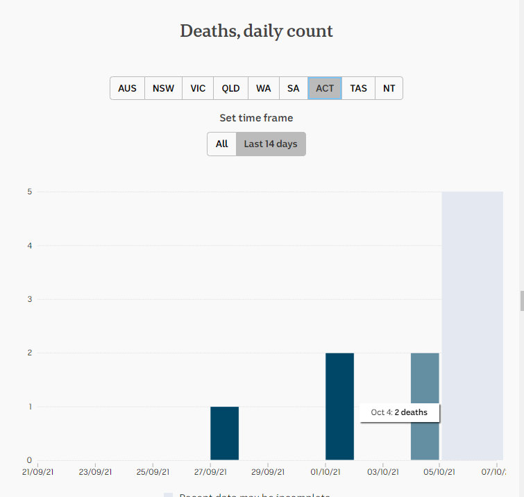 5oct2021-daily-deaths-2wks-act.png