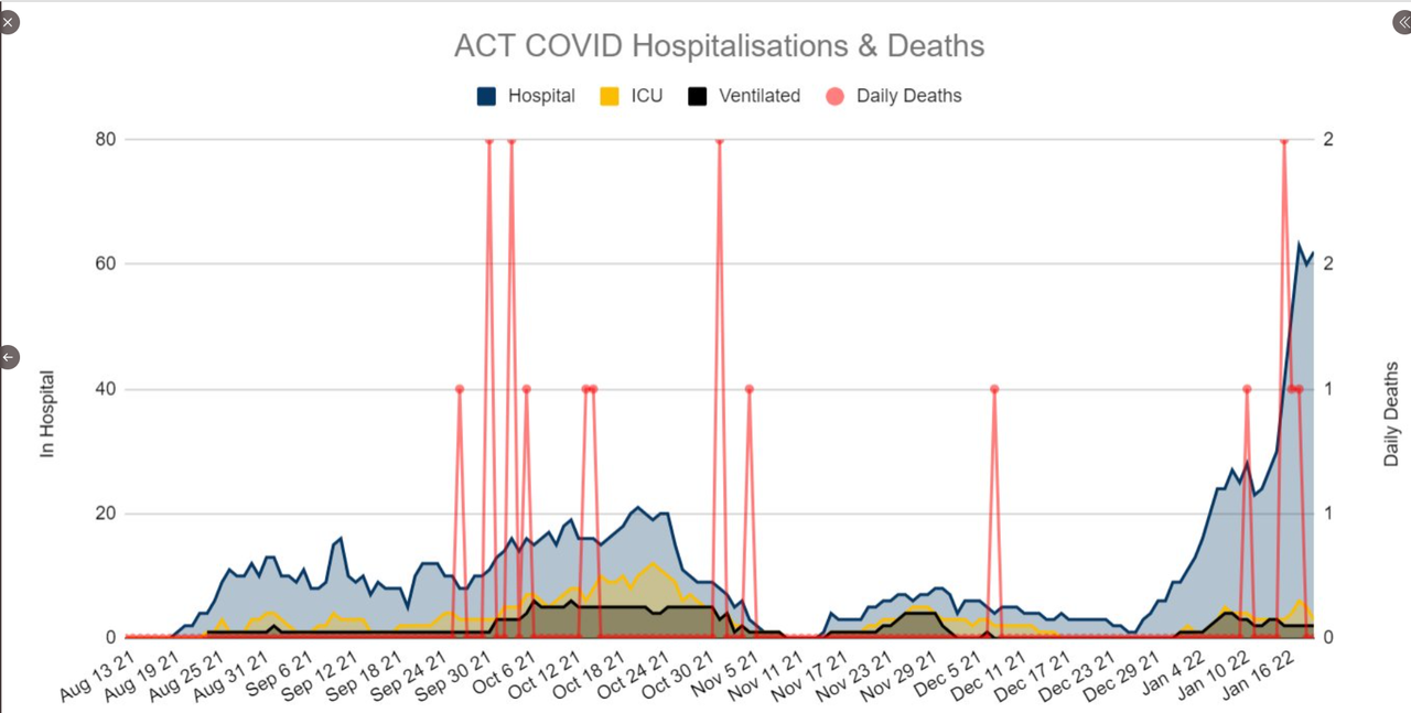 20-JAN2022-HOSPITALIZATIONS-AND-DEATHS-ACT.png
