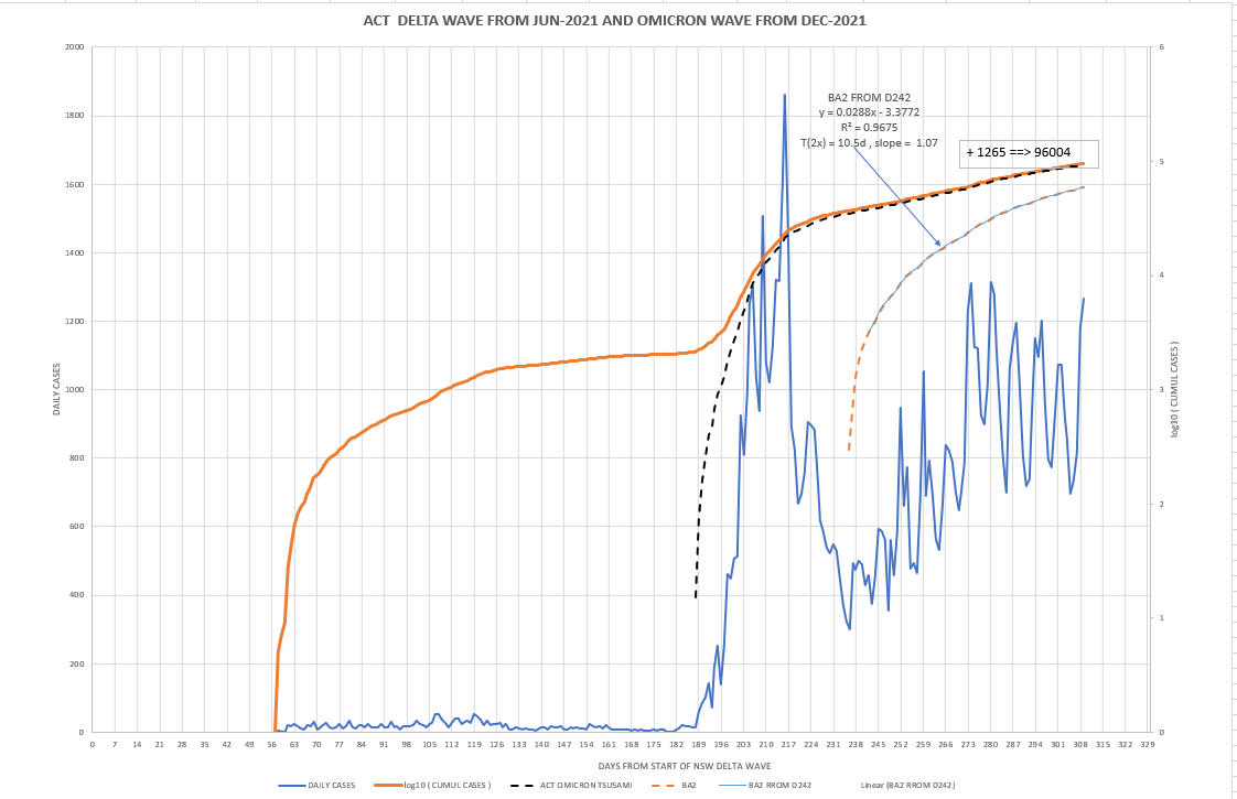 21apr2022-DAILY-LOCAL-CASES-WITH-CURVE-act.png