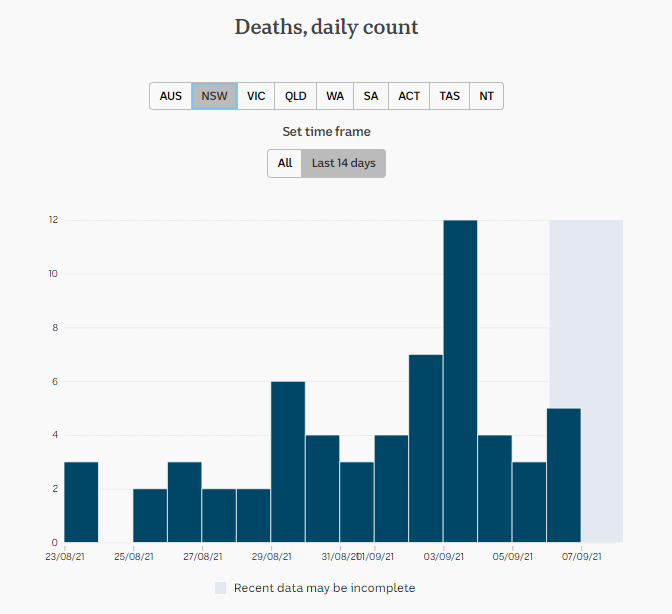 6sept2021-daily-deaths-2wks-nsw.png