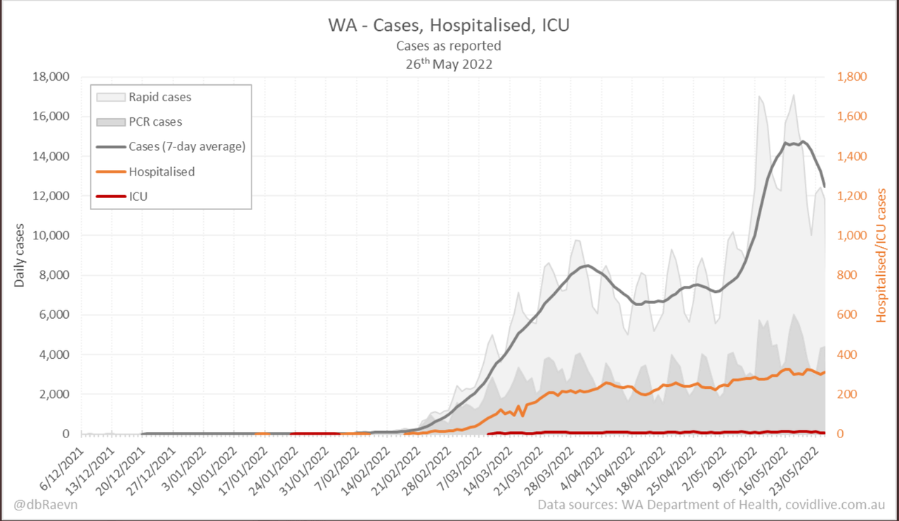 26may2022-DAILY-HOSPITALISATION-ICU-AND-CASES-DAILY-RUN-CHART-WA.png