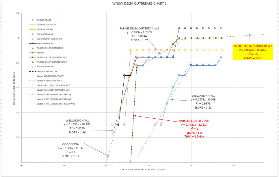 7-SEPT2021-WNSW-EPIDEMIOLOGICAL-CURVES-BY-LGA-CHART2.png