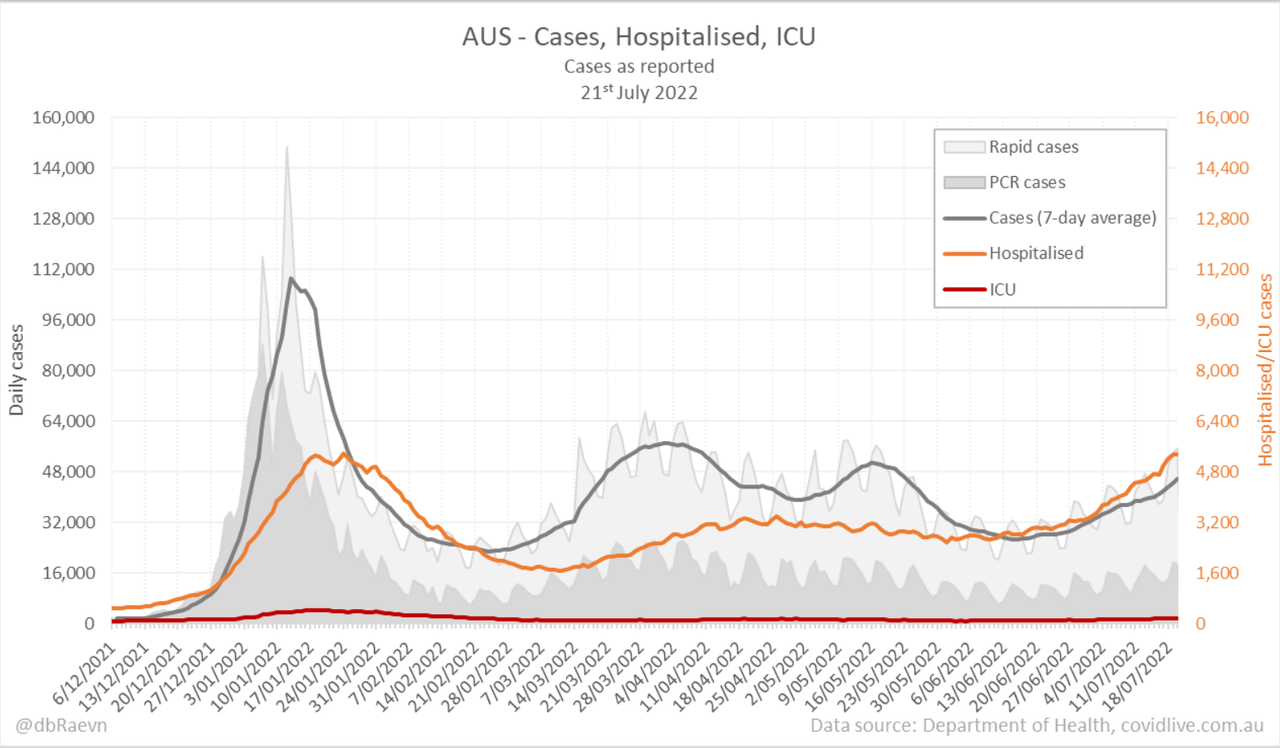21july2022-DAILY-HOSPITALISATION-ICU-AND-CASES-DAILY-RUN-CHART-AU.png