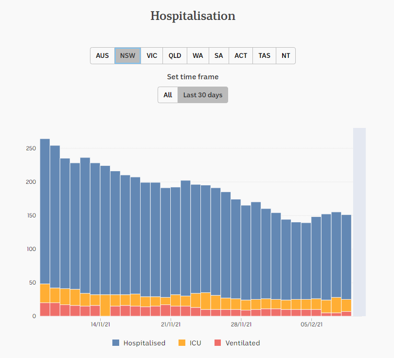 8dec2021-HOSPITALIZATIONS-DAILY-SNAPSHOTS-1mnth-NSW.png
