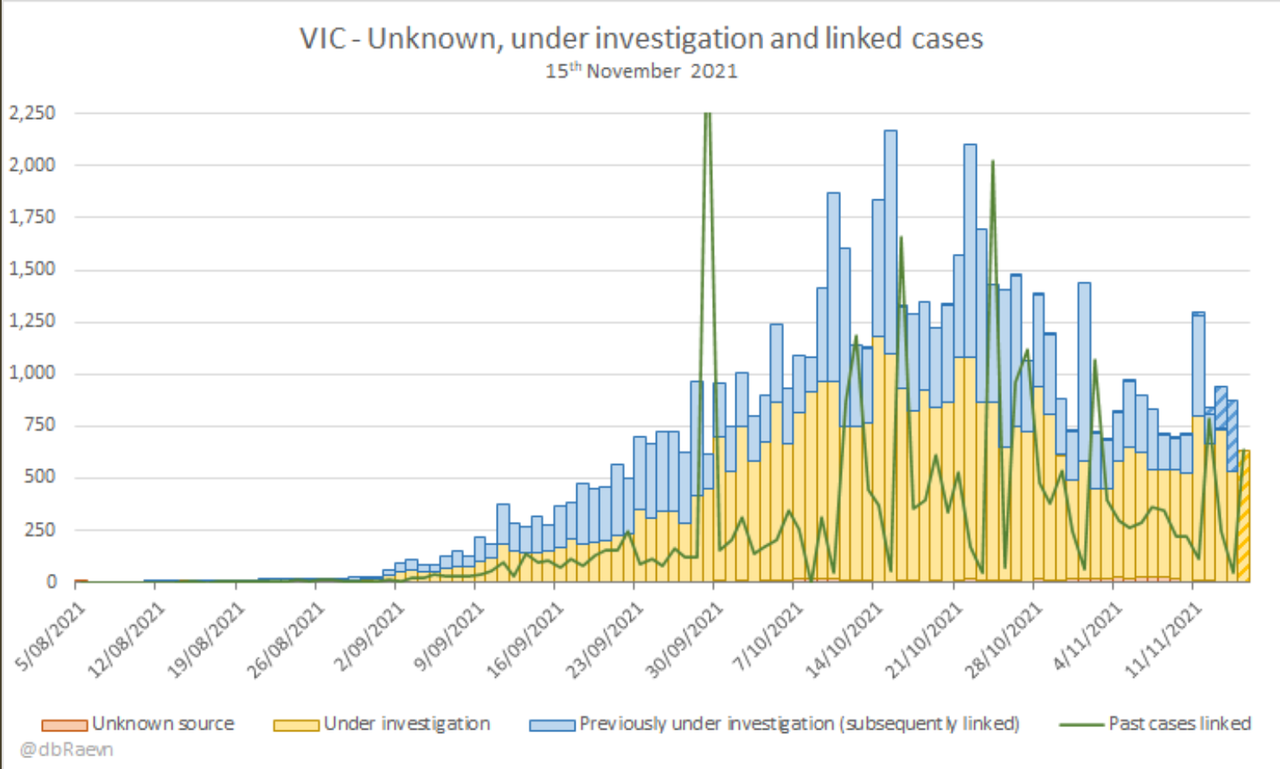 15nov2021-vic-mystery-and-under-investg-and-linked-cases.png