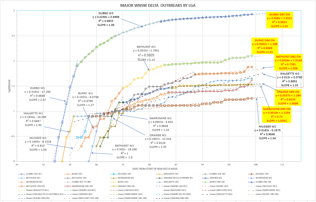 1oc-T2021-WNSW-EPIDEMIOLOGICAL-CURVES-BY-LGA-CHART.png
