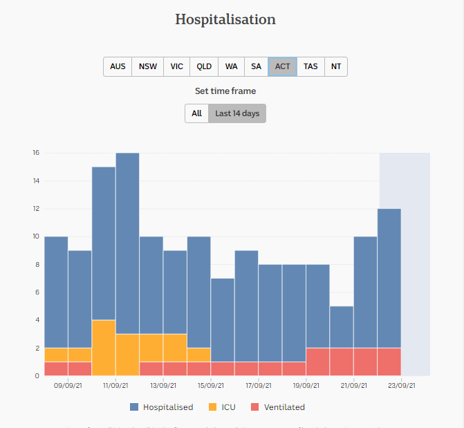 24-SEPT2021-HOSPITALIZATION-SNAPSHOT-2-WK-ACT.png