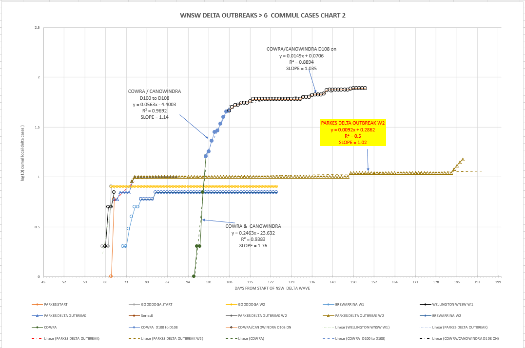 20dec2021-WNSW-EPIDEMIOLOGICAL-CURVES-BY-LGA-CHART2.png