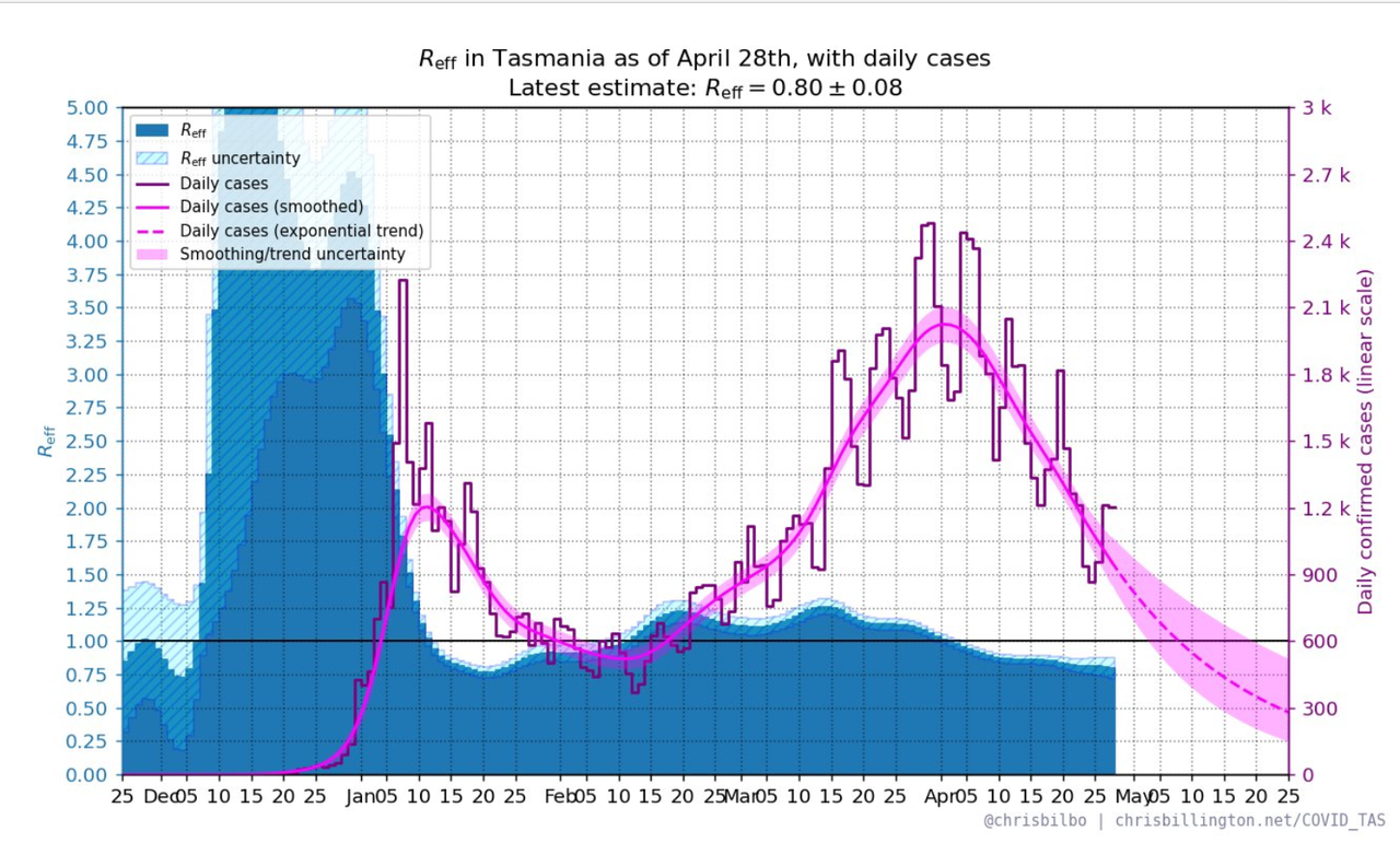 28-APR2022-SIR-MODEL-OF-REFF-AND-DAILY-CASES-linear-TAS.png