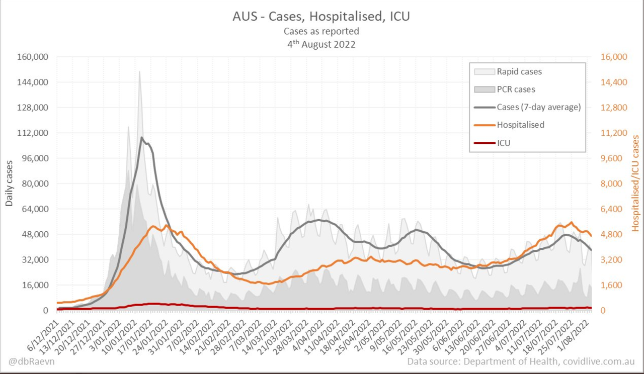 4aug2022-DAILY-HOSPITALISATION-ICU-AND-CASES-DAILY-RUN-CHART-AU.png
