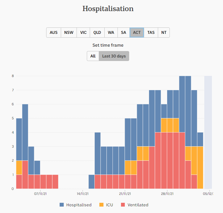 3dec2021-HOSPITALIZATION-SNAPSHOTS-1mnth-ACT.png