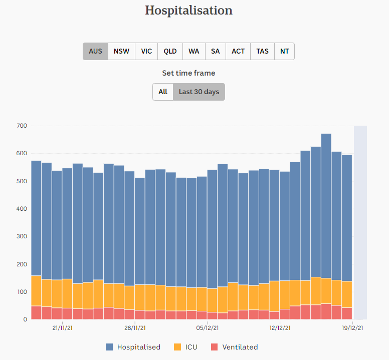 18dec2021-HOSPITALIZATION-DAILY-SNAPSHOTS-1mnth-AU.png