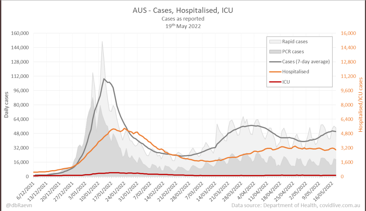 19may2022-DAILY-HOSPITALISATION-ICU-AND-CASES-DAILY-RUN-CHART-AUS.png