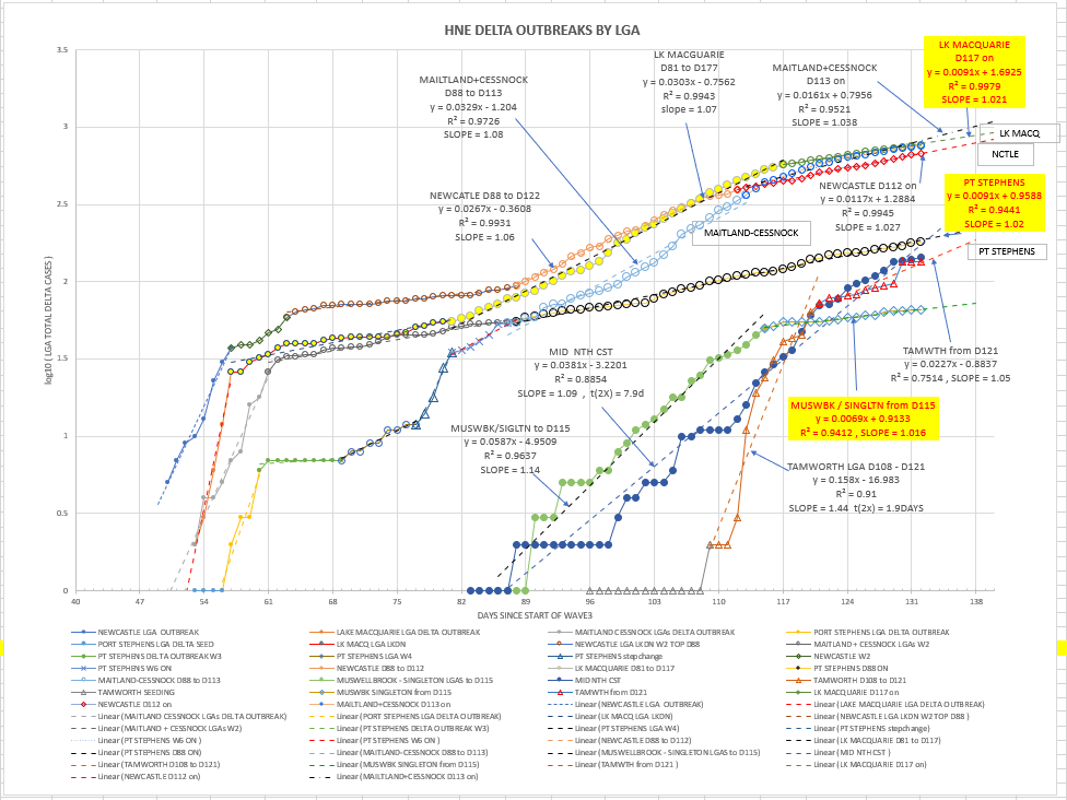 26oc-T2021-HNE-EPIDEMIOLOGICAL-CURVES-BY-LGA-CHART.png