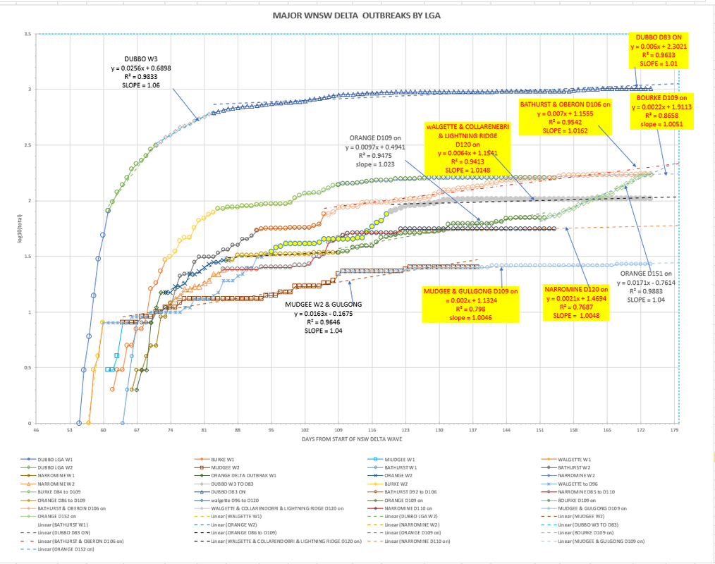 7dec2021-WNSW-EPIDEMIOLOGICAL-CURVES-BY-LGA-CHART1.png