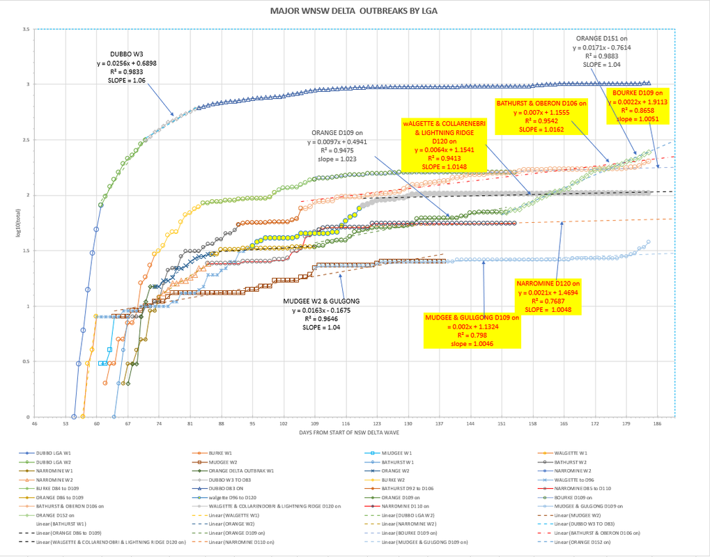 17dec2021-WNSW-EPIDEMIOLOGICAL-CURVES-BY-LGA-CHART1.png