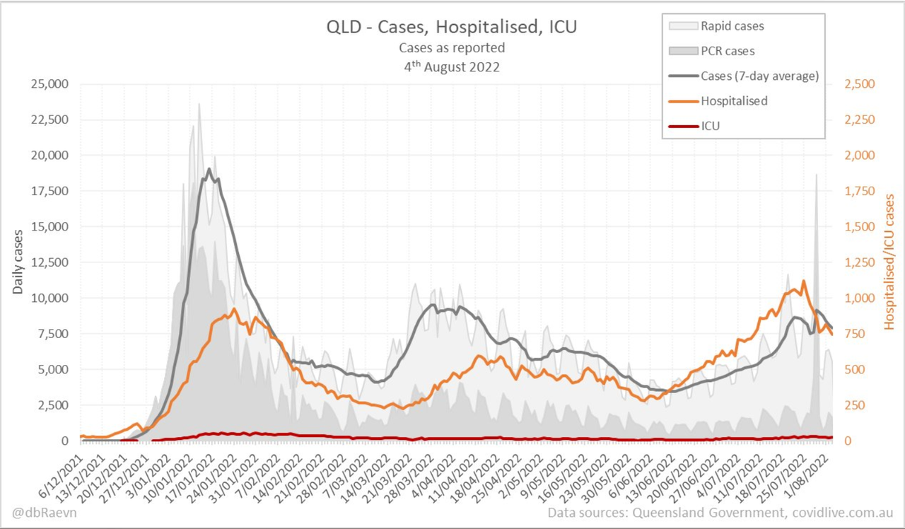 4aug2022-DAILY-HOSPITALISATION-ICU-AND-CASES-DAILY-RUN-CHART-QLD.png