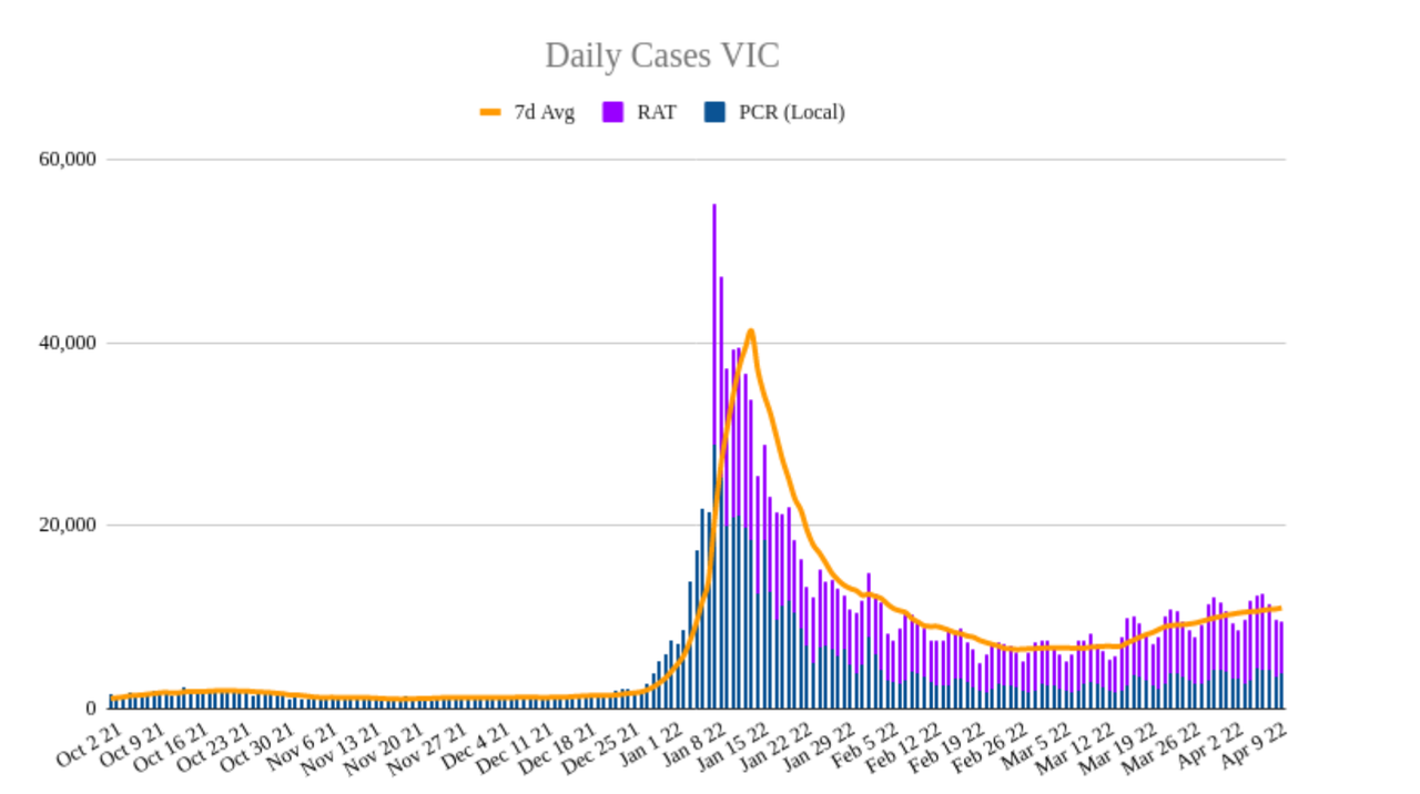 10apr2022-DAILY-LOCAL-CASES-vic.png