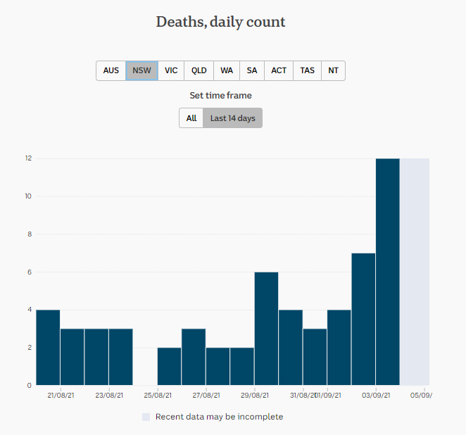 3-SEPT2021-DAILY-DEATHS-2-WKS-NSW.png