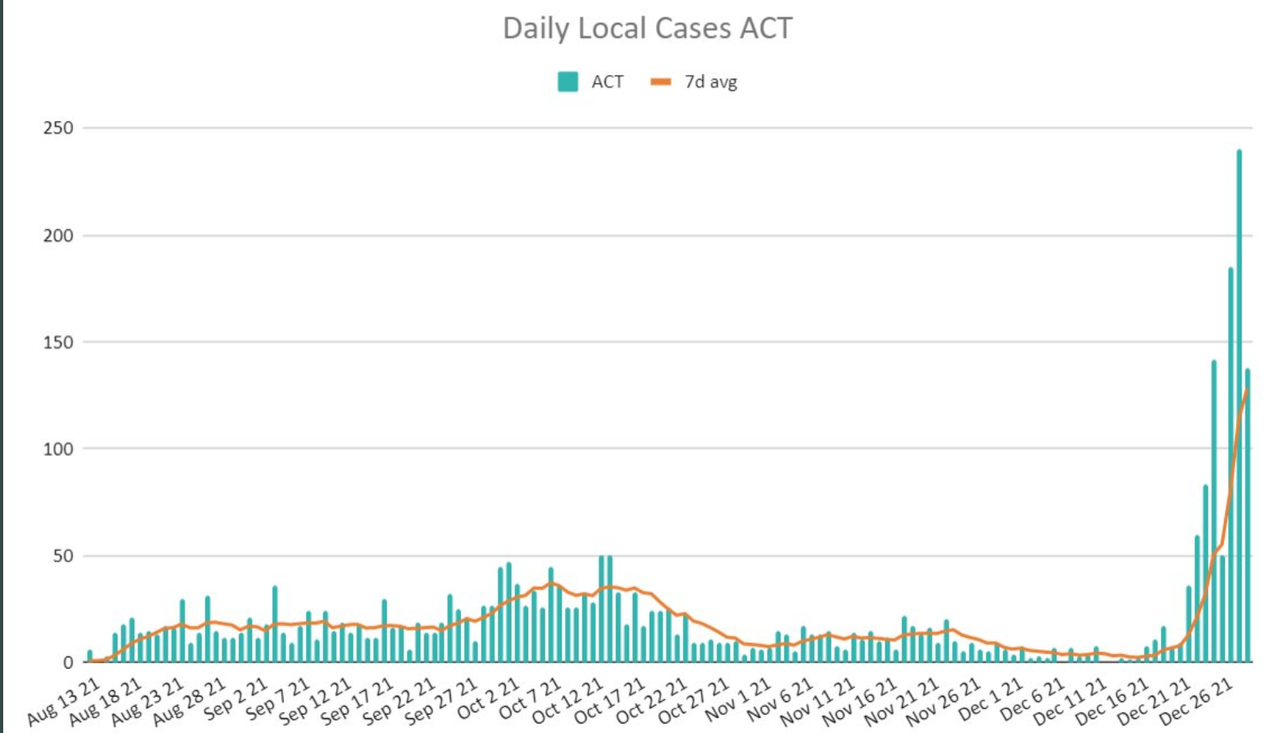 29dec2021-ACT-DAILY-LOCAL-CASES.png