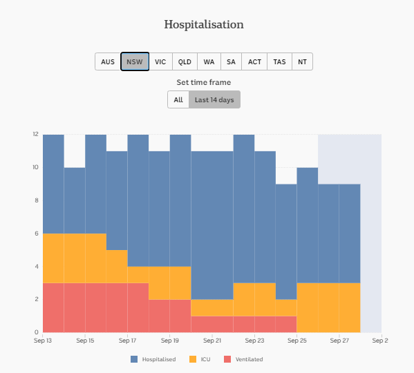 29-SEPT-DAILY-HOSPITALISATION-14-DAYS-NSW.png